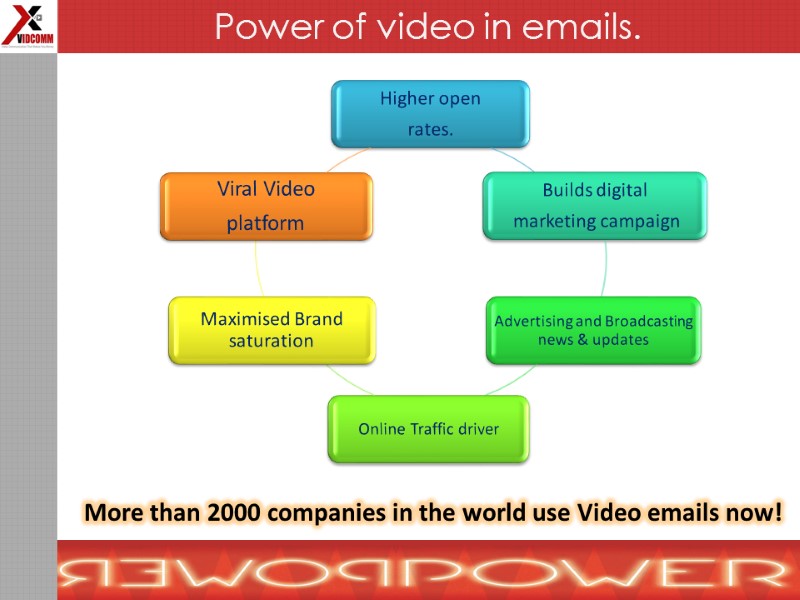 More than 2000 companies in the world use Video emails now! Power of video